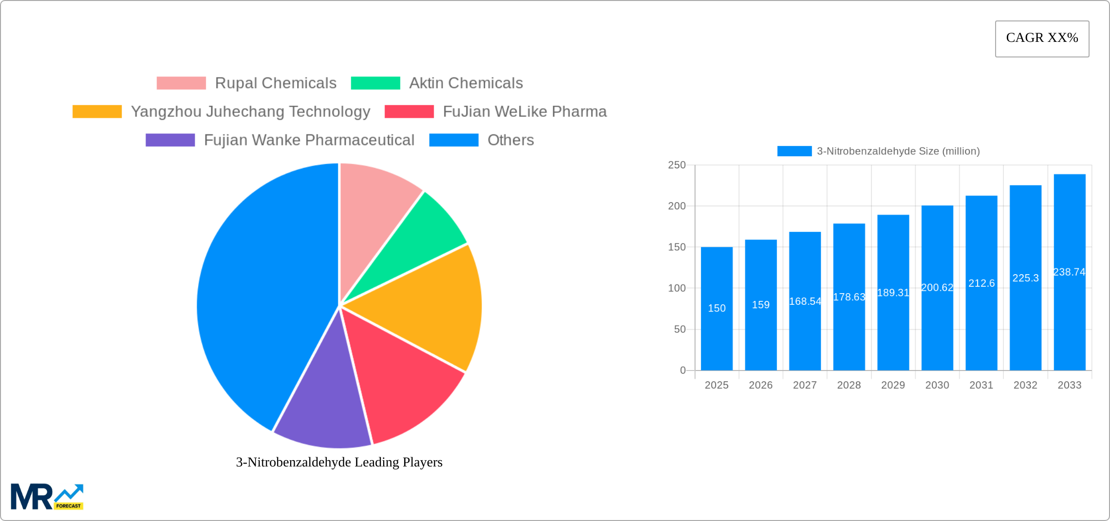 3-Nitrobenzaldehyde Research Report - Market Size, Growth & Forecast