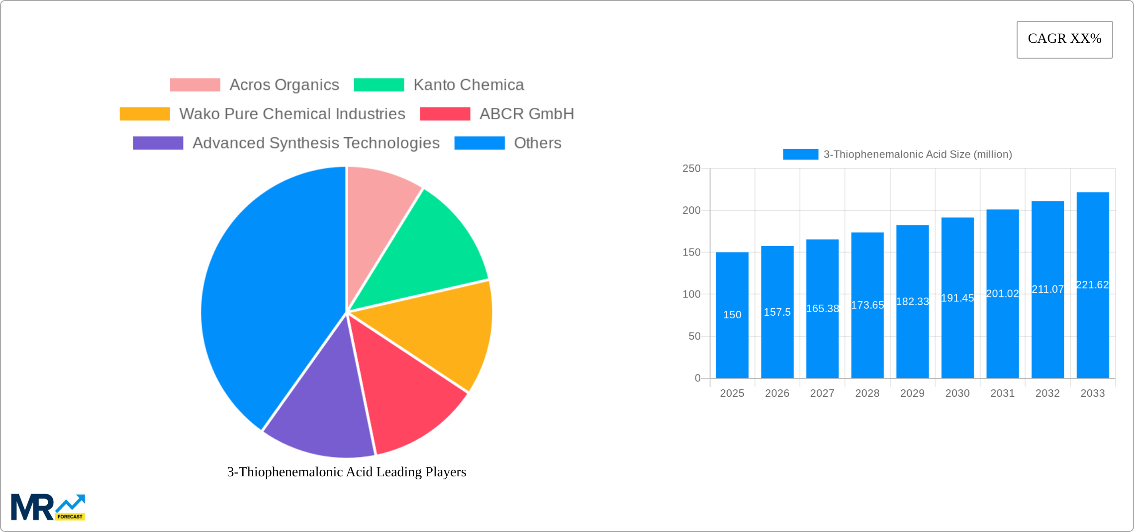 3-Thiophenemalonic Acid Research Report - Market Size, Growth & Forecast