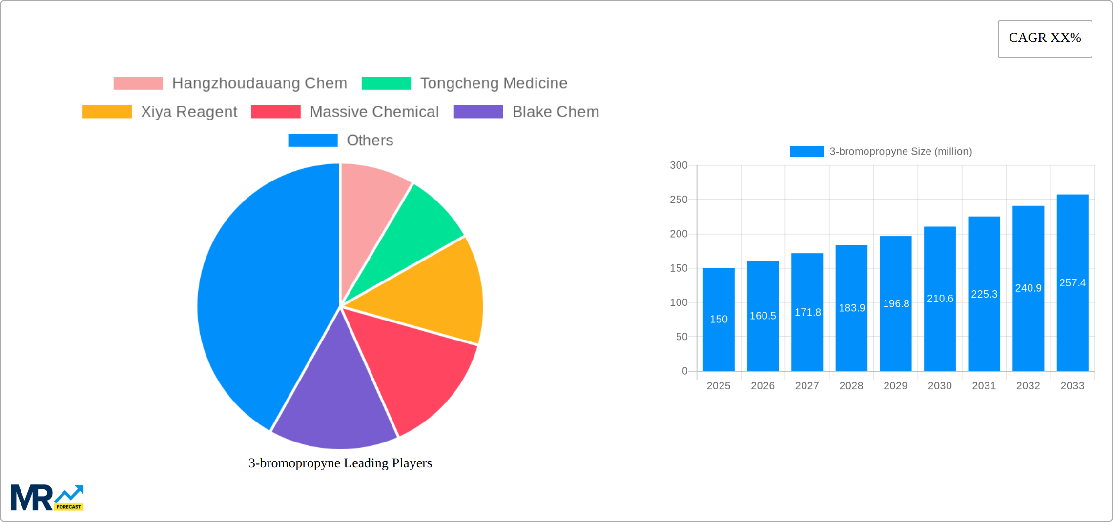 3-bromopropyne Research Report - Market Size, Growth & Forecast
