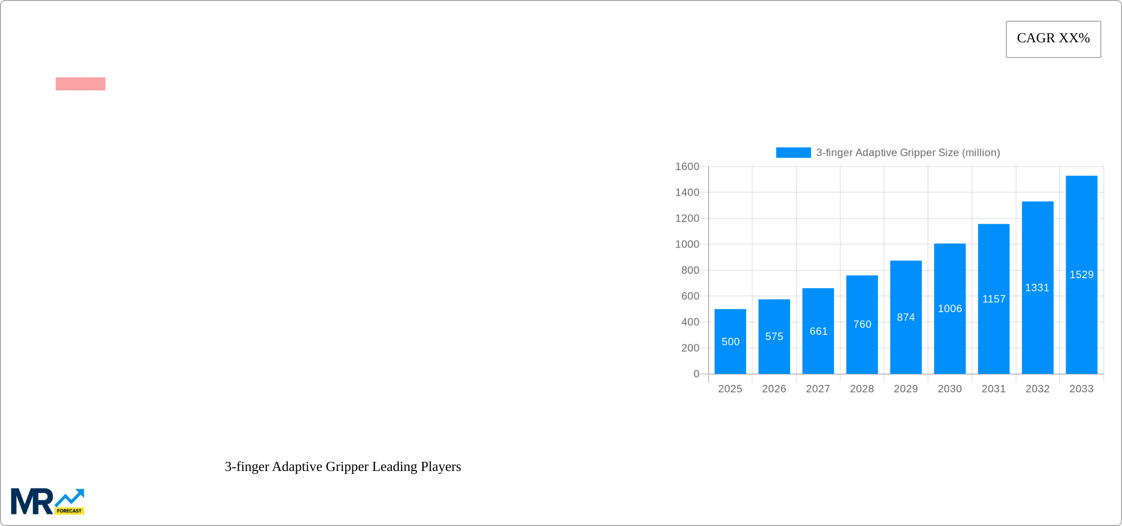 3-finger Adaptive Gripper Research Report - Market Size, Growth & Forecast