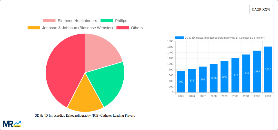 3D & 4D Intracardiac Echocardiography (ICE) Catheter Research Report - Market Size, Growth & Forecast