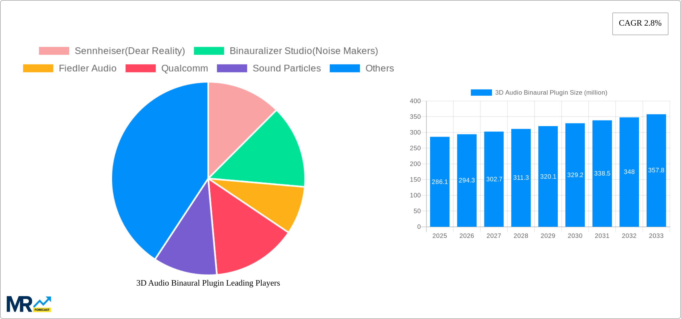 3D Audio Binaural Plugin Research Report - Market Size, Growth & Forecast