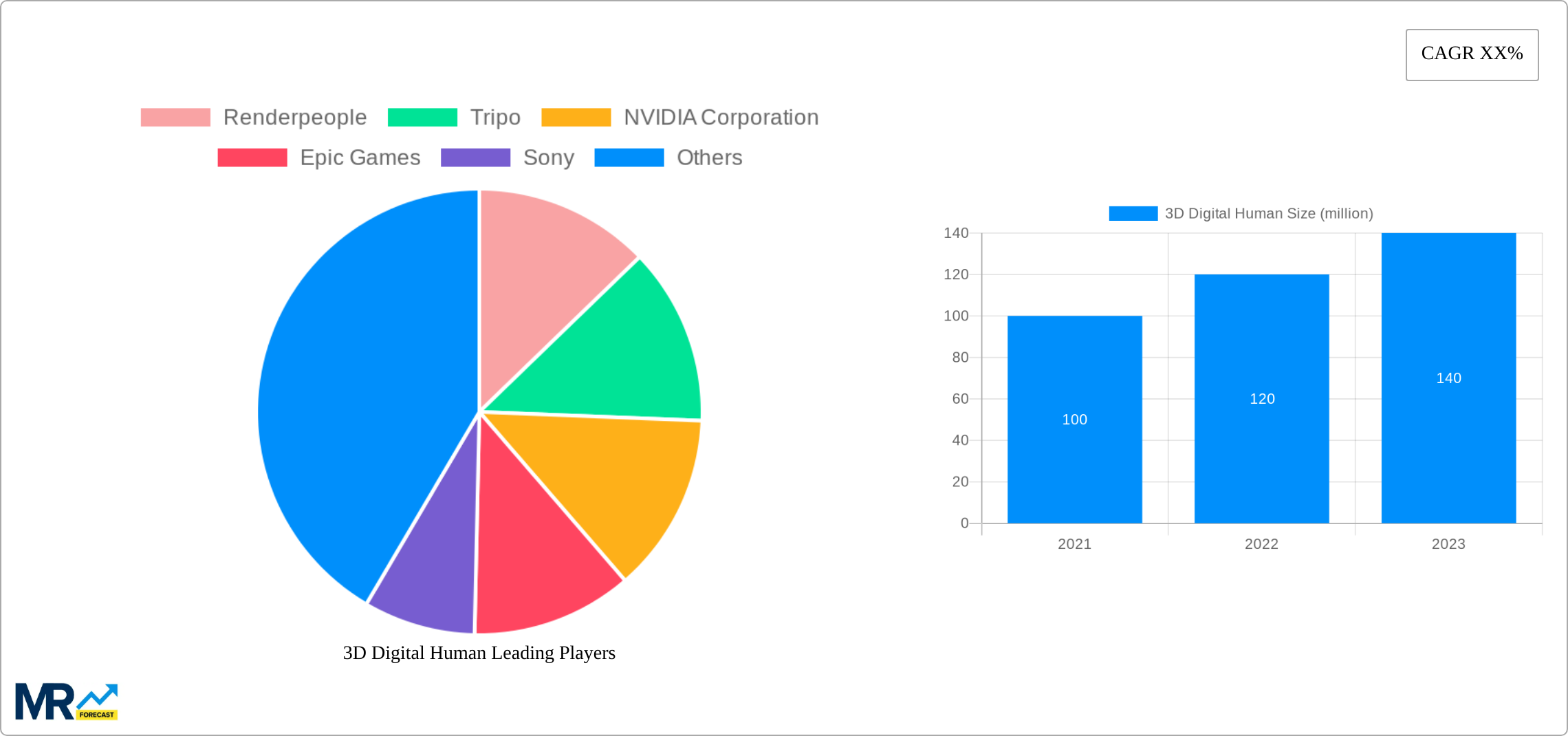 3D Digital Human Research Report - Market Size, Growth & Forecast