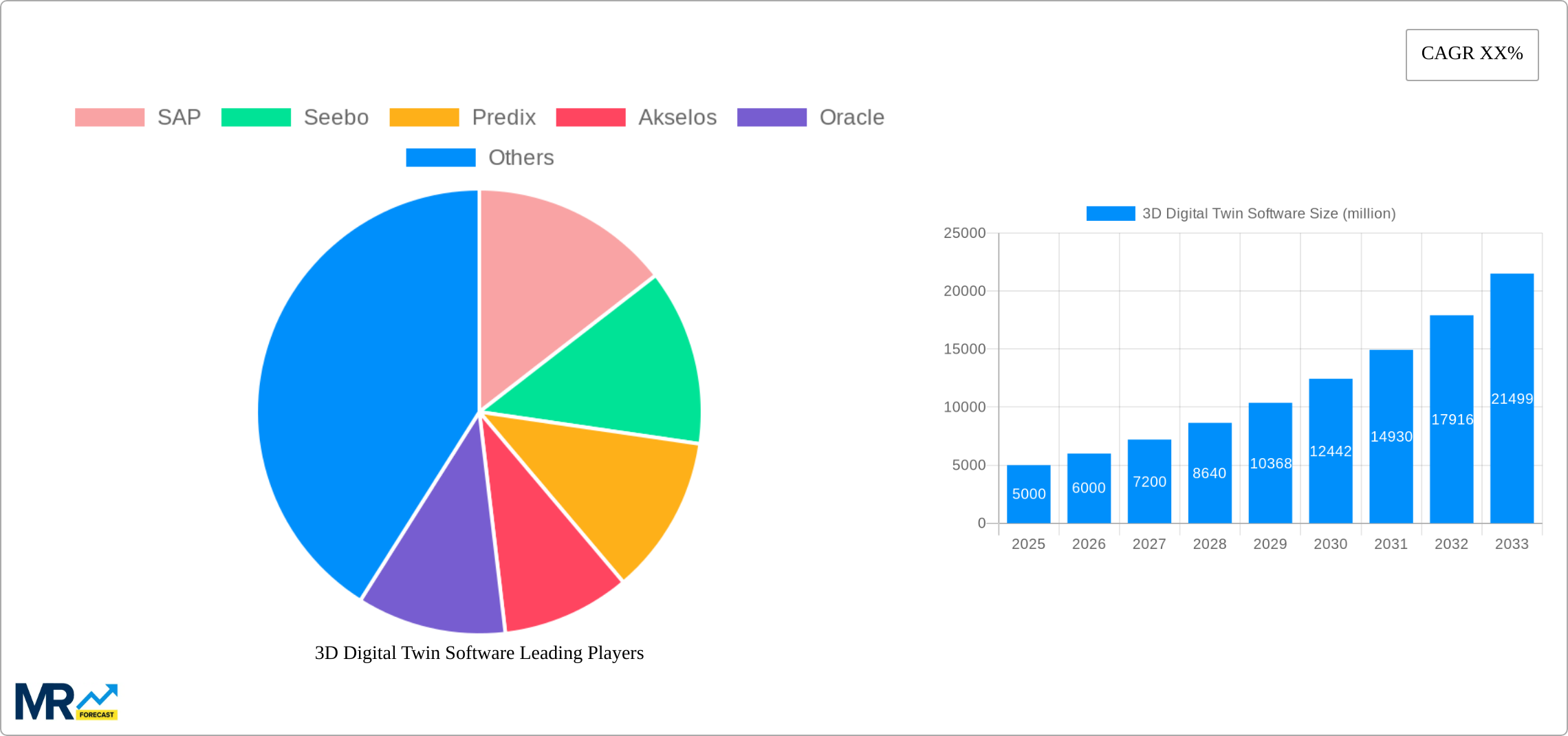 3D Digital Twin Software Research Report - Market Size, Growth & Forecast