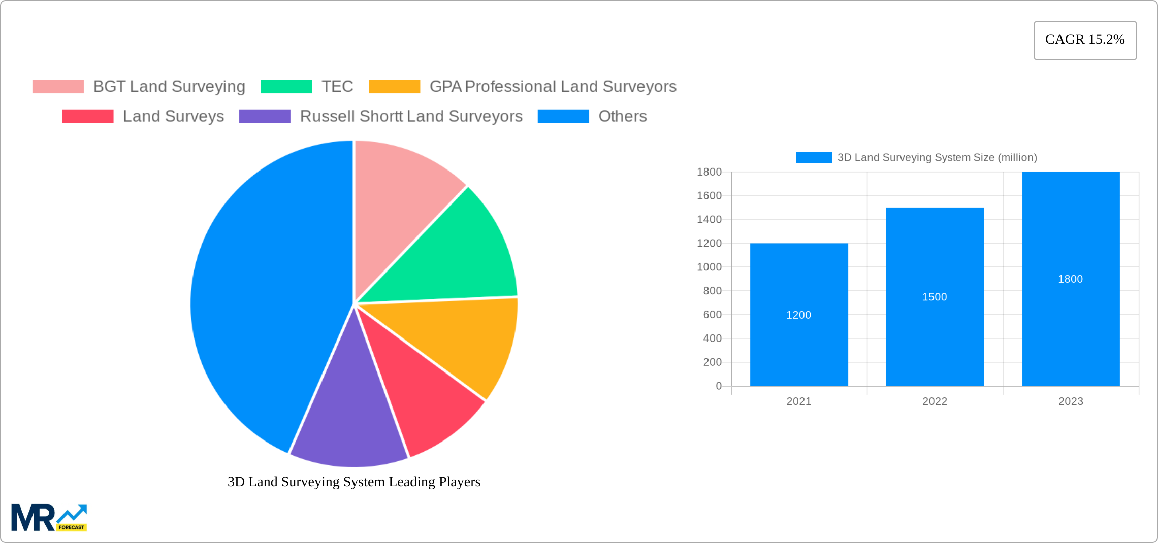 3D Land Surveying System Research Report - Market Size, Growth & Forecast