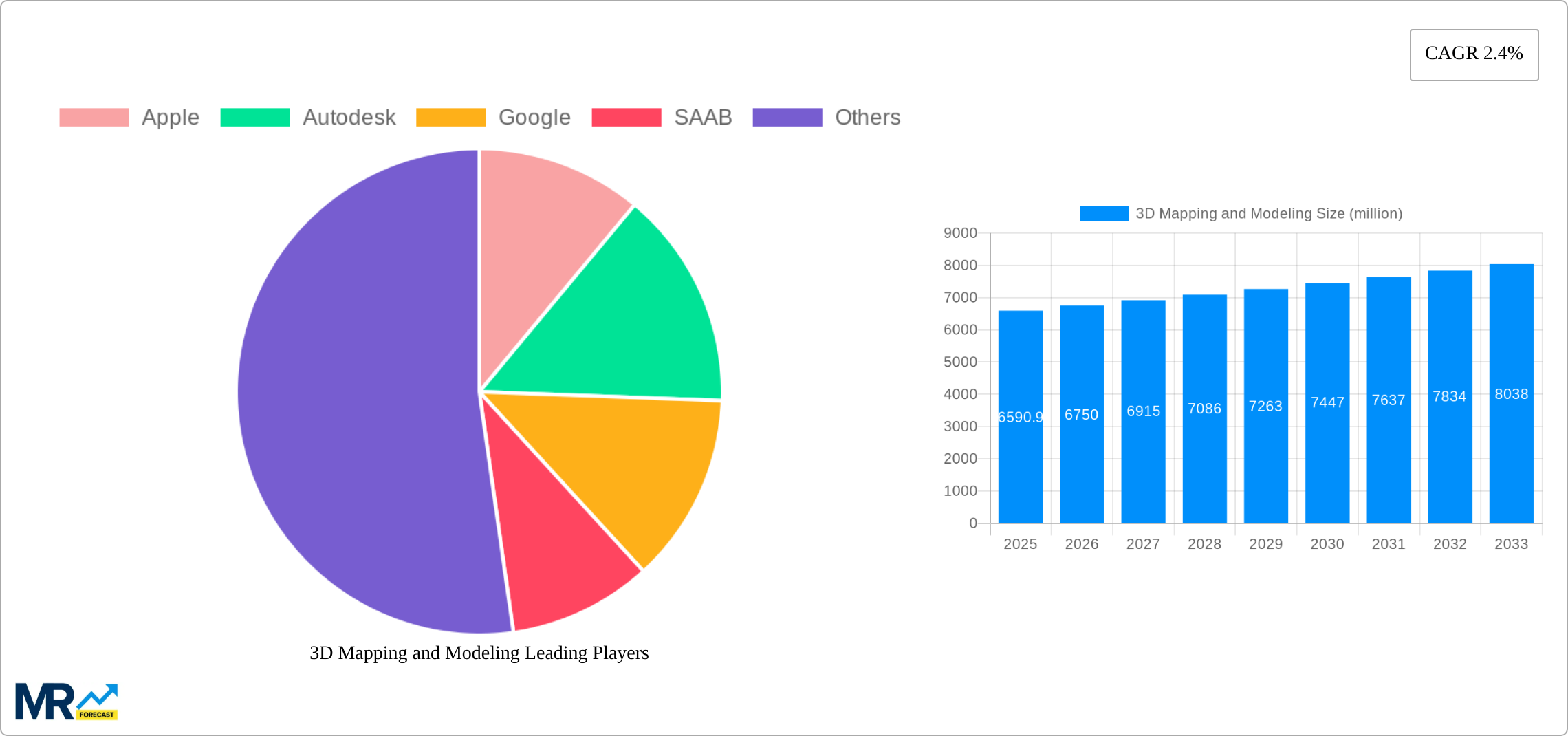 3D Mapping and Modeling Research Report - Market Size, Growth & Forecast
