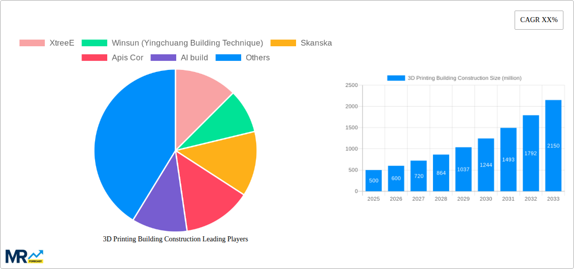 3D Printing Building Construction Research Report - Market Size, Growth & Forecast