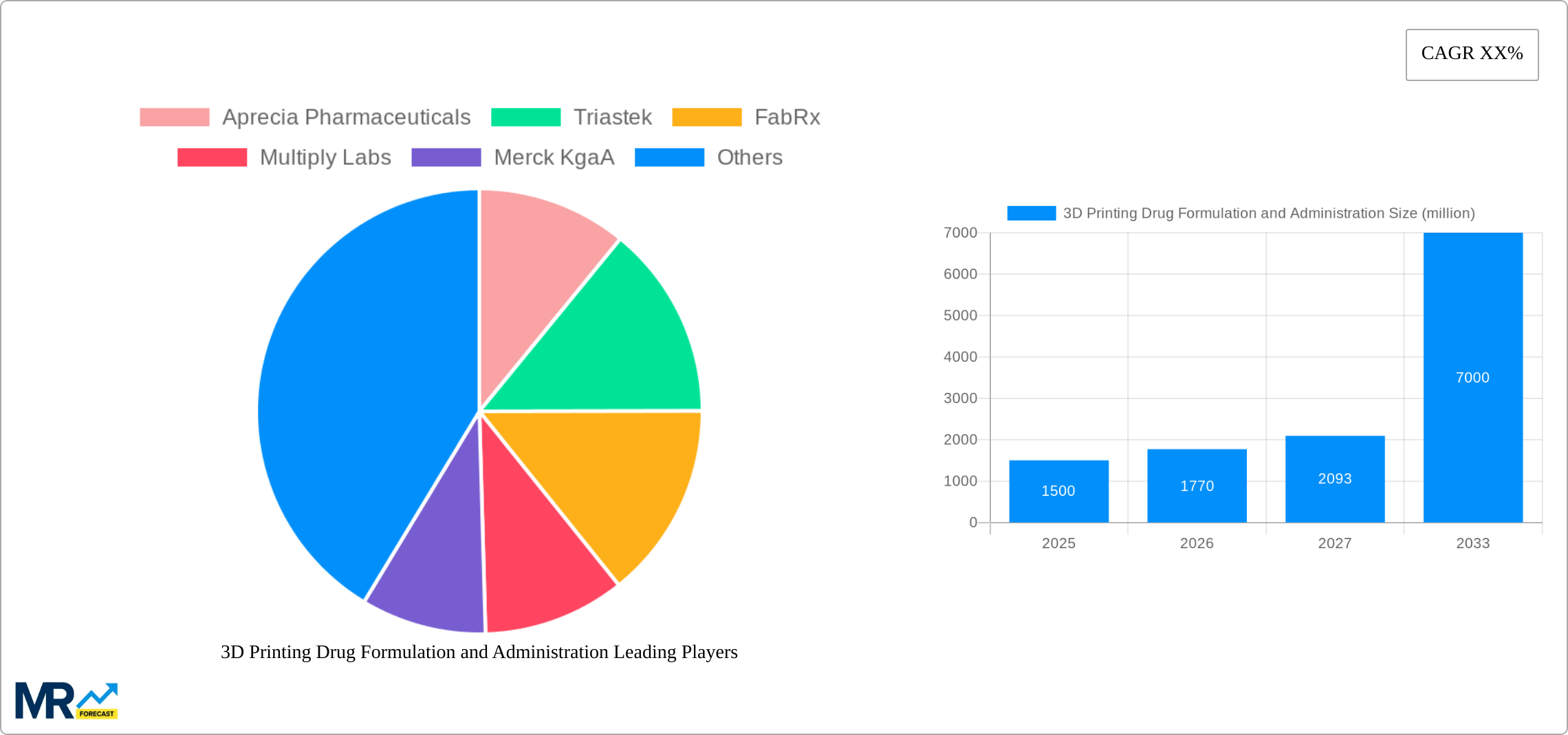 3D Printing Drug Formulation and Administration Research Report - Market Size, Growth & Forecast