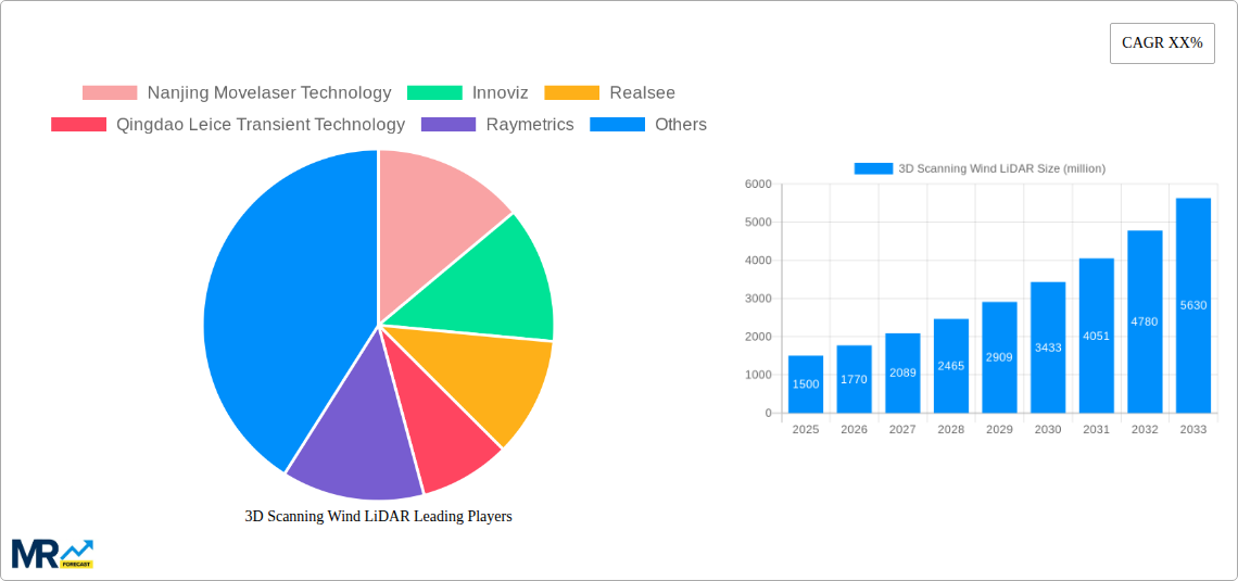 3D Scanning Wind LiDAR Research Report - Market Size, Growth & Forecast