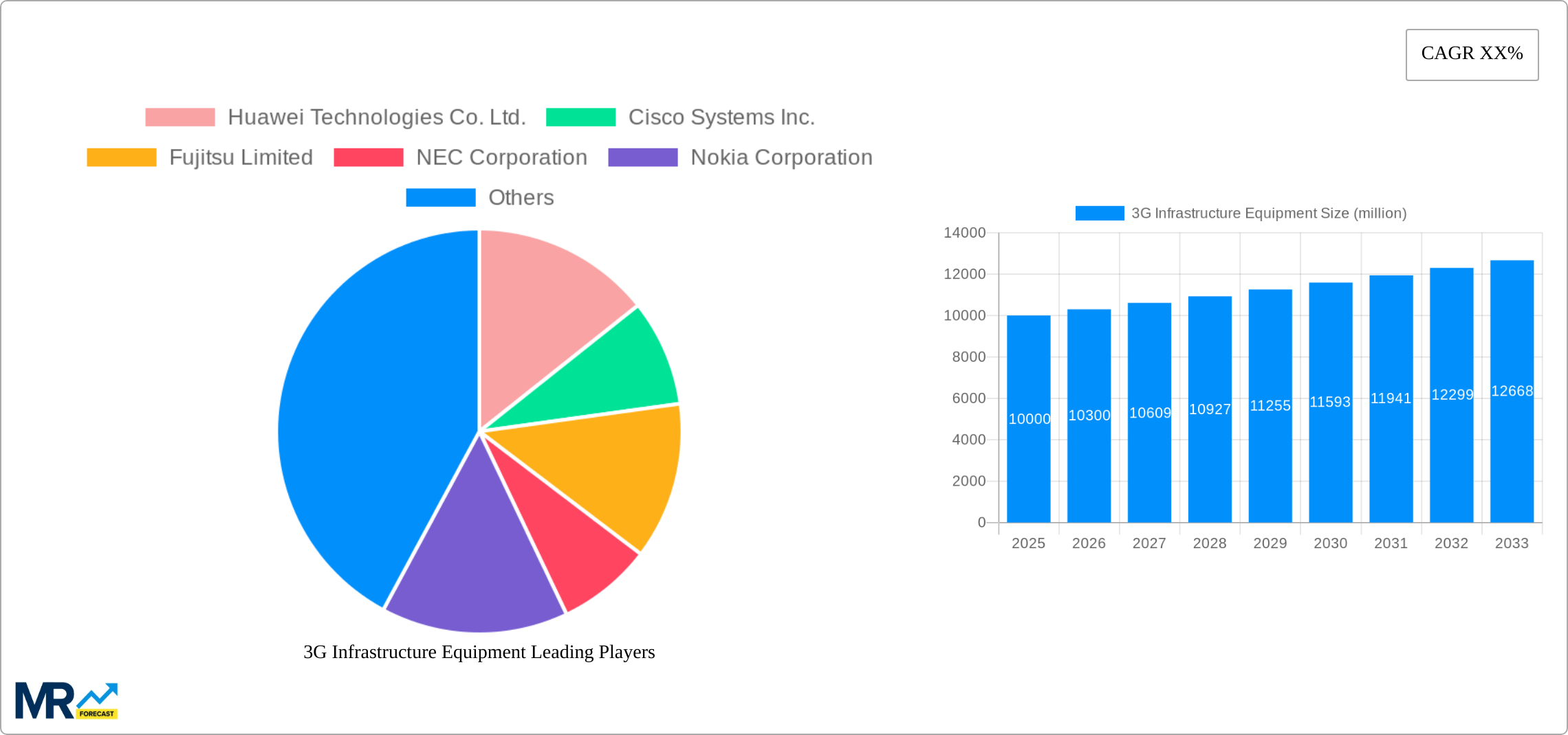 3G Infrastructure Equipment Research Report - Market Size, Growth & Forecast