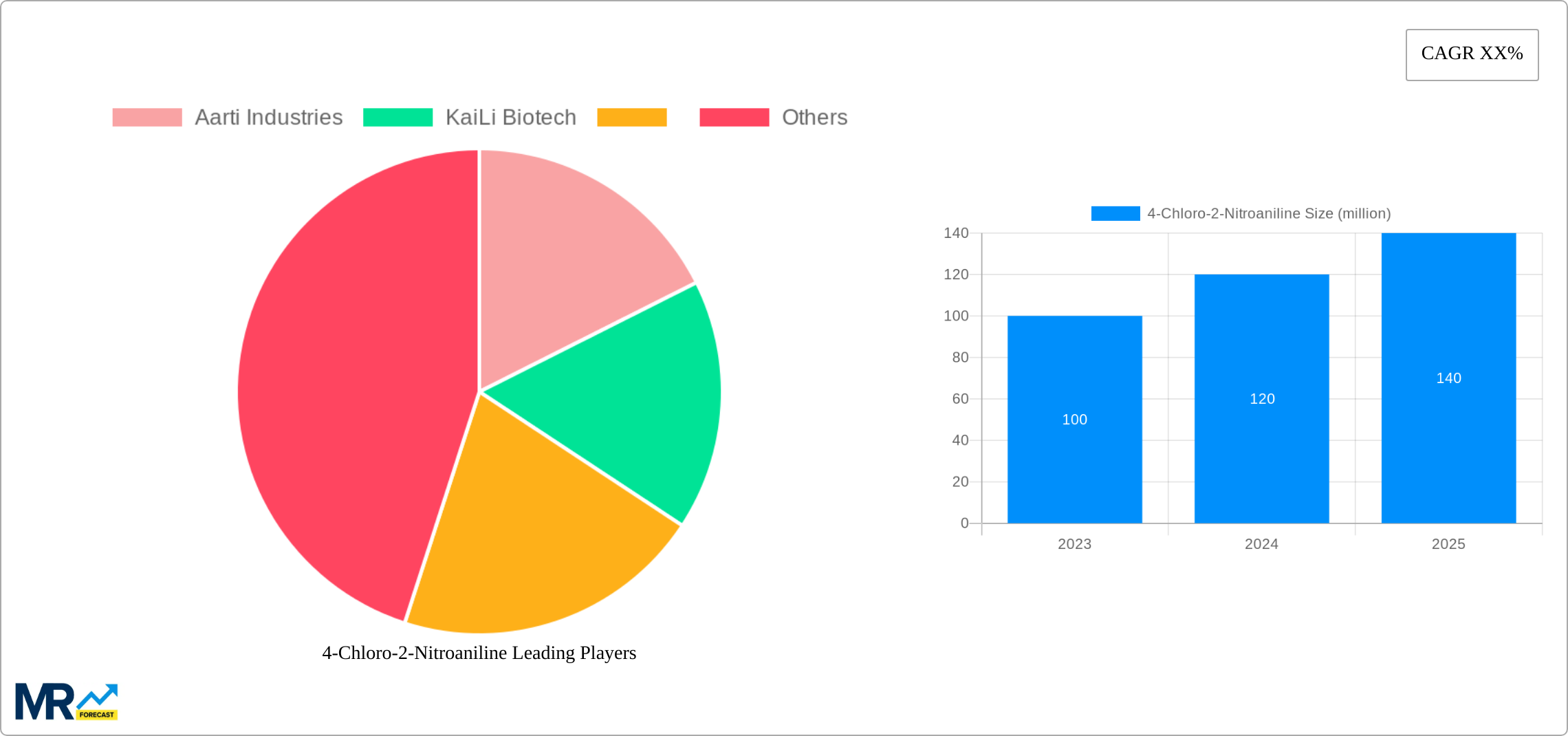 4-Chloro-2-Nitroaniline Research Report - Market Size, Growth & Forecast