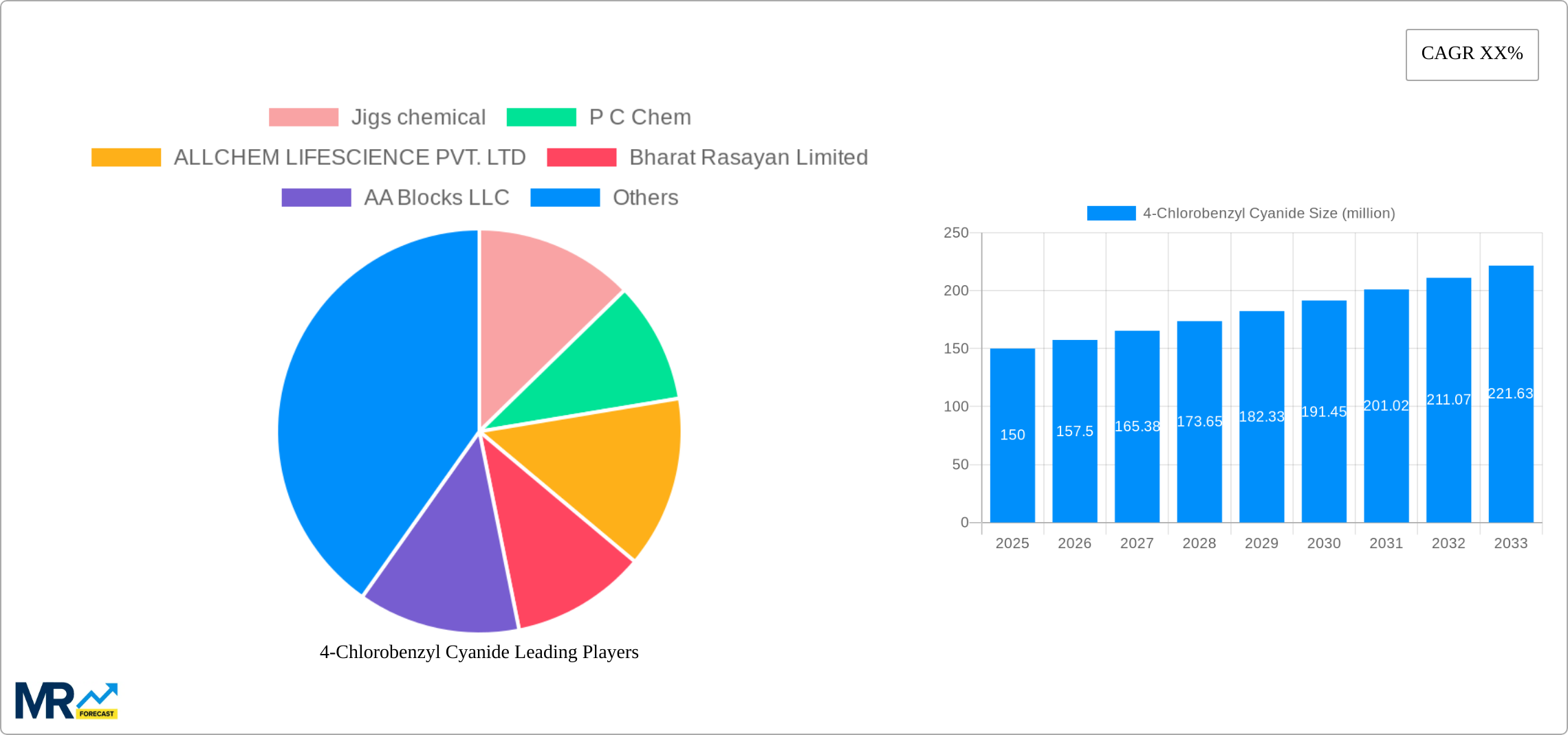4-Chlorobenzyl Cyanide Research Report - Market Size, Growth & Forecast