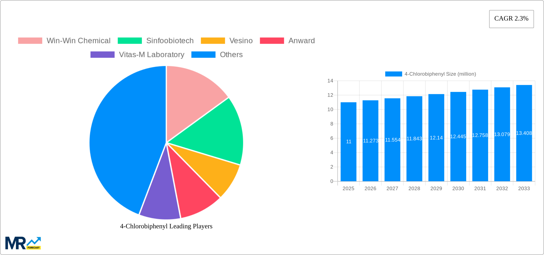 4-Chlorobiphenyl Research Report - Market Size, Growth & Forecast