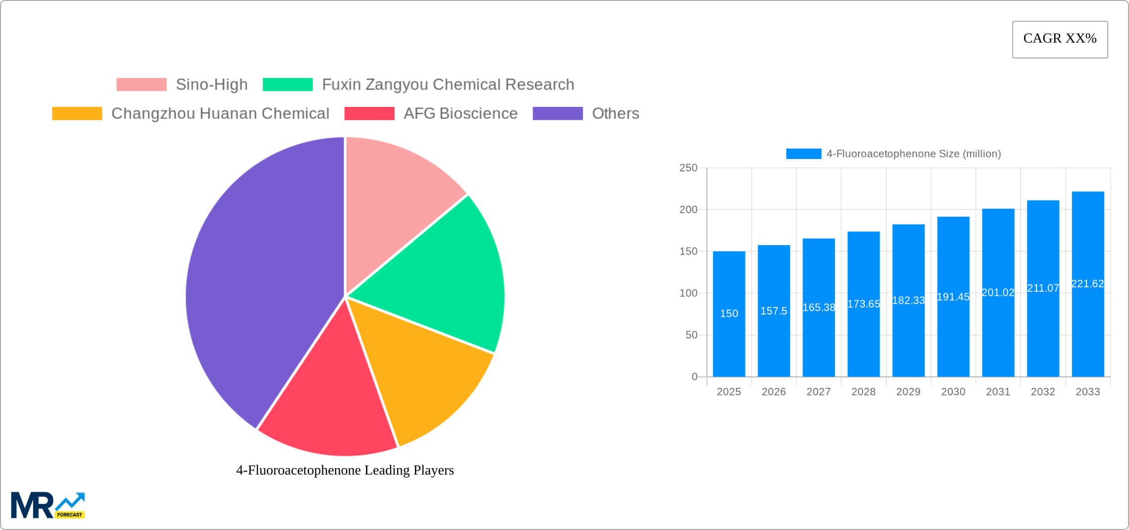 4-Fluoroacetophenone Research Report - Market Size, Growth & Forecast