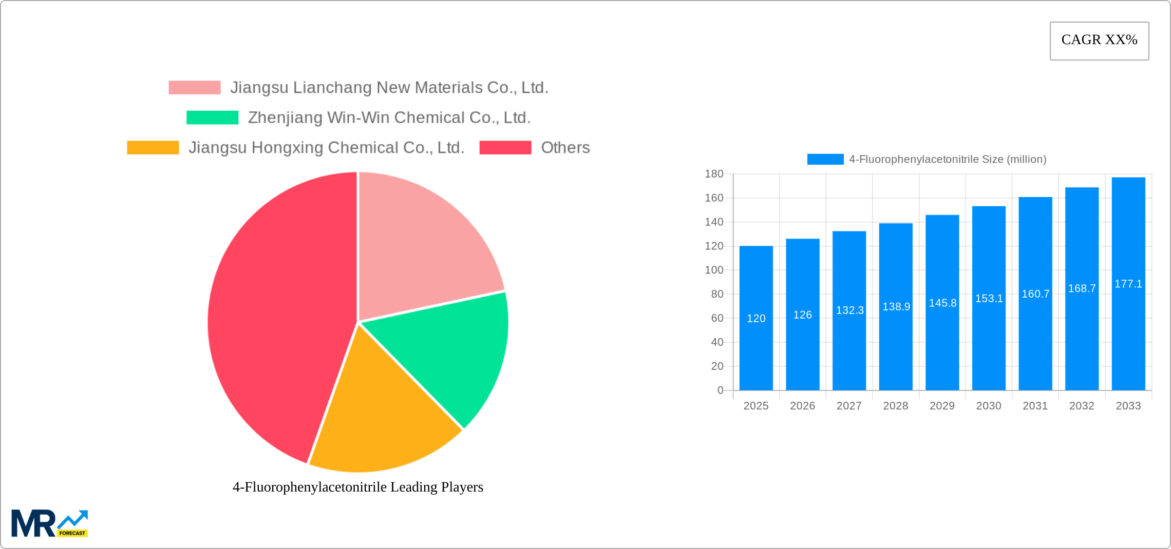 4-Fluorophenylacetonitrile Research Report - Market Size, Growth & Forecast