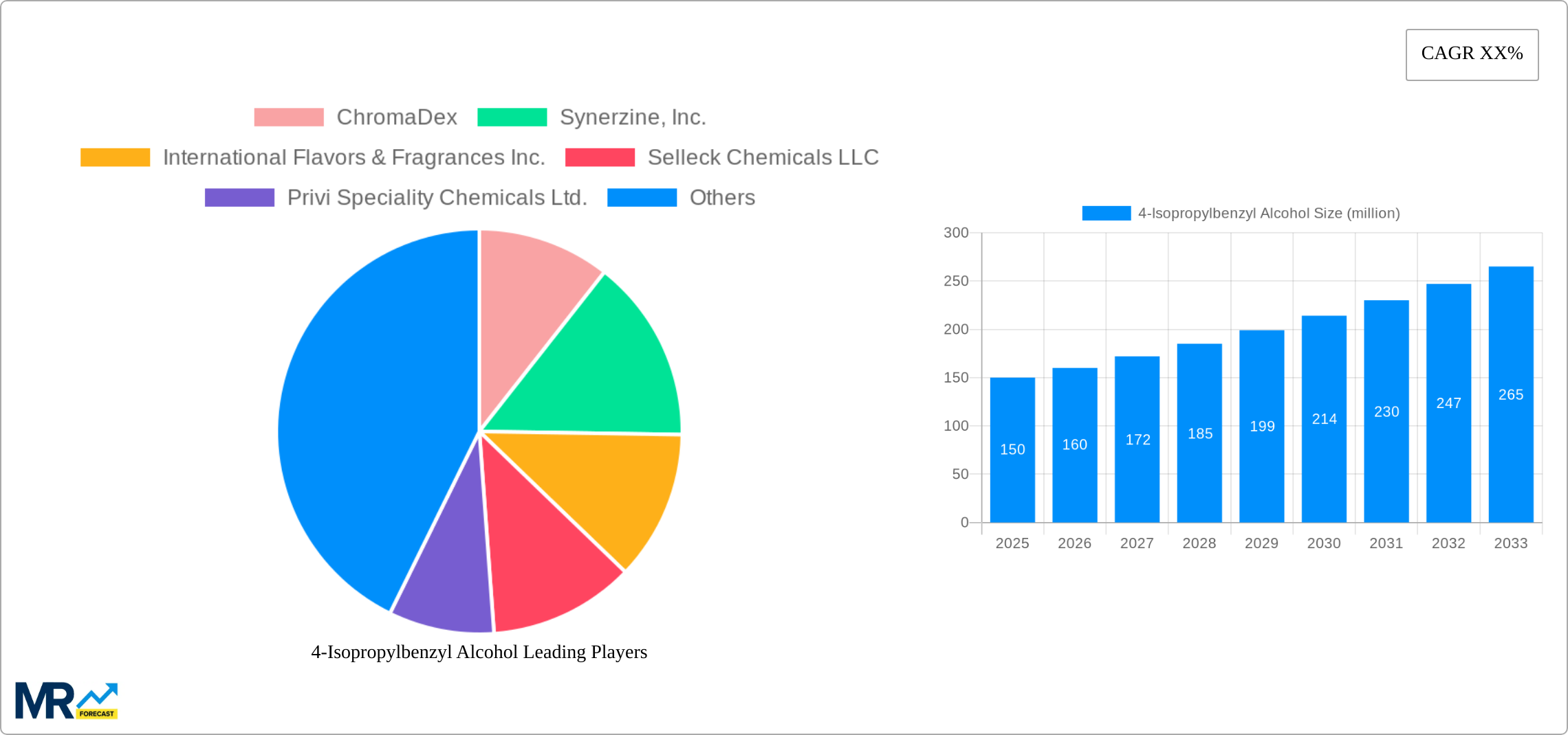 4-Isopropylbenzyl Alcohol Research Report - Market Size, Growth & Forecast