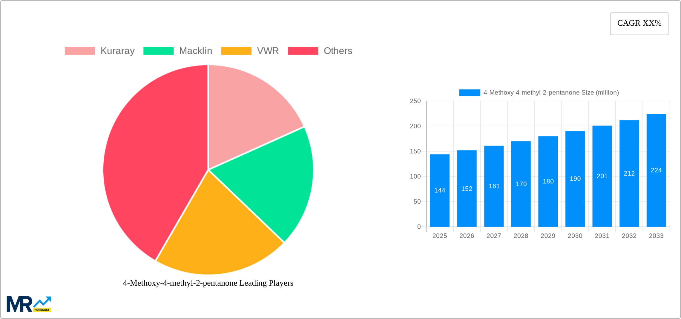 4-Methoxy-4-methyl-2-pentanone Research Report - Market Size, Growth & Forecast