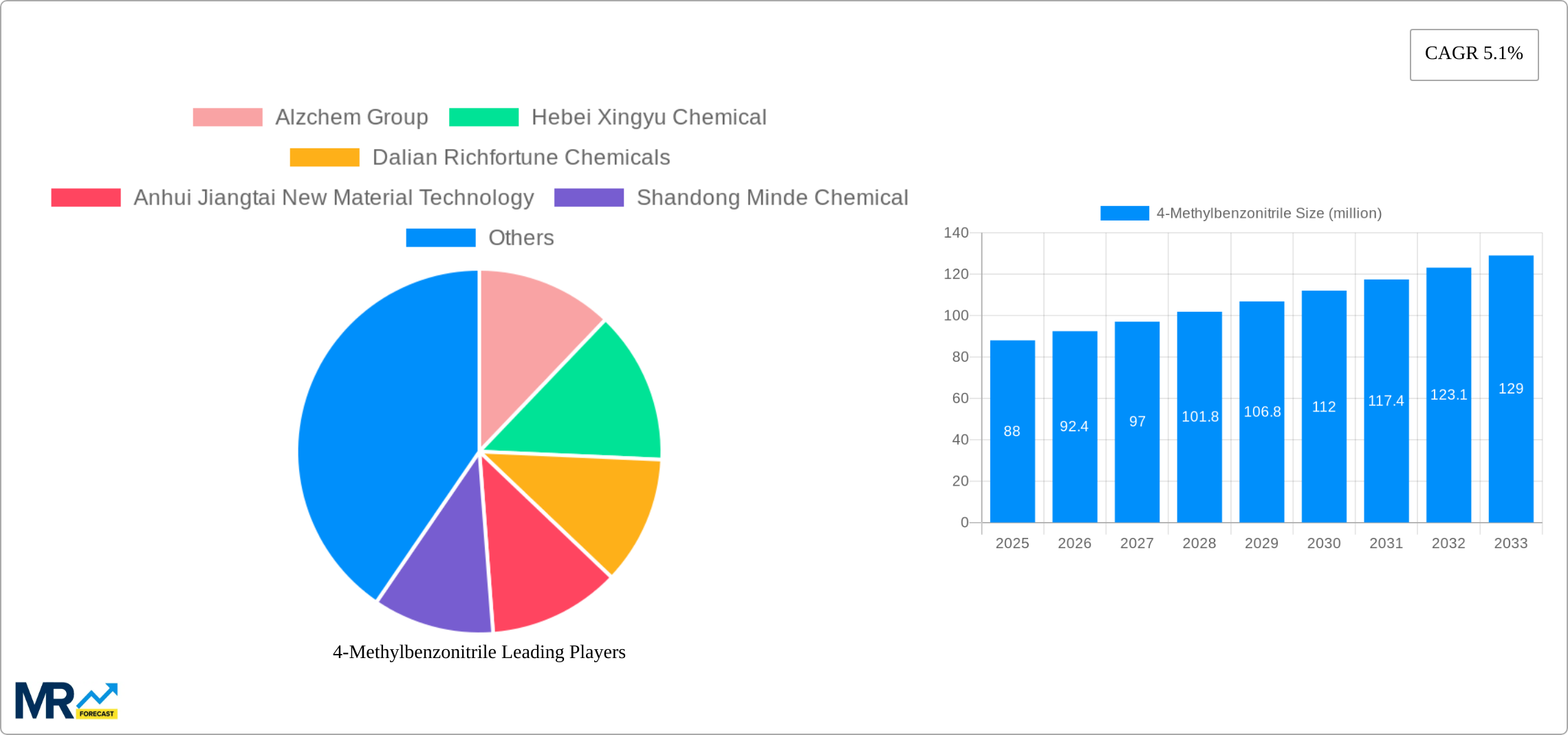 4-Methylbenzonitrile Research Report - Market Size, Growth & Forecast