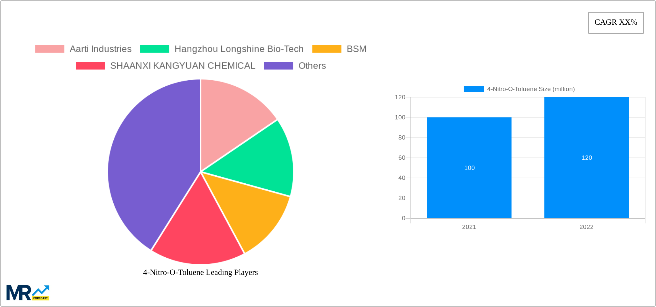 4-Nitro-O-Toluene Research Report - Market Size, Growth & Forecast
