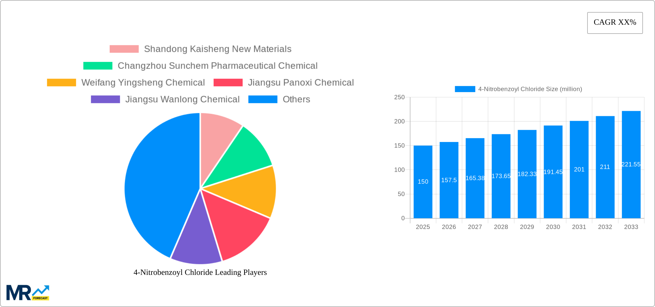 4-Nitrobenzoyl Chloride Research Report - Market Size, Growth & Forecast