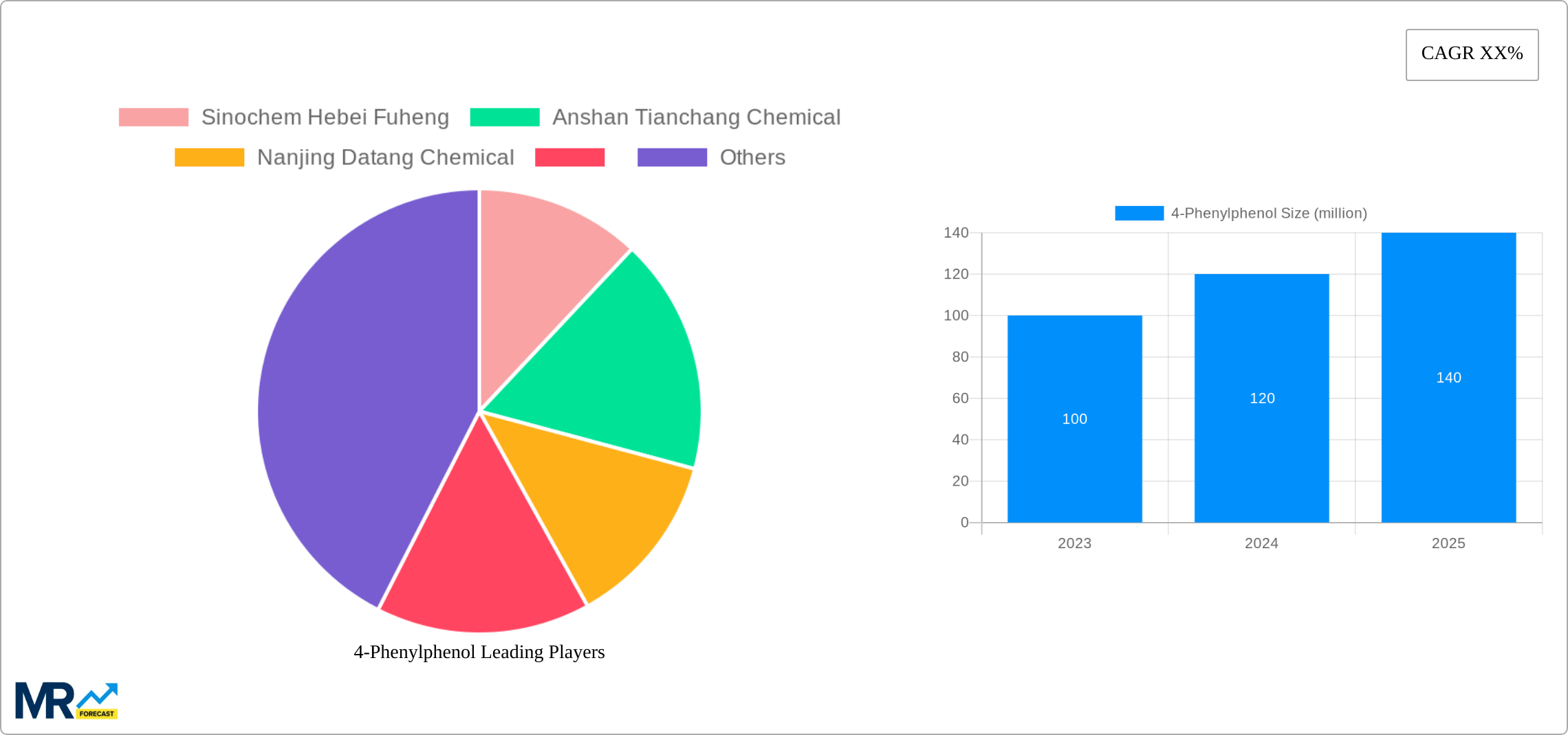 4-Phenylphenol Research Report - Market Size, Growth & Forecast