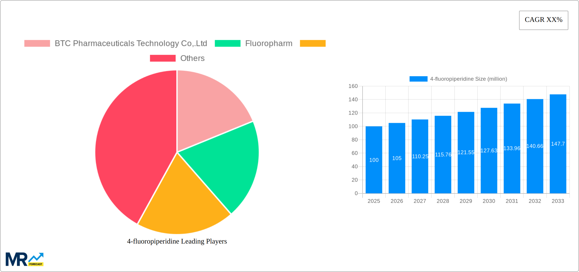 4-fluoropiperidine Research Report - Market Size, Growth & Forecast