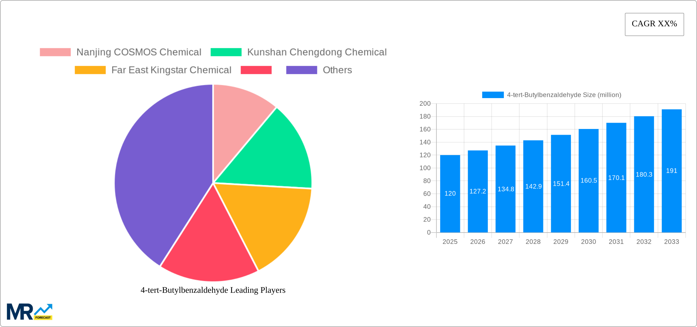 4-tert-Butylbenzaldehyde Research Report - Market Size, Growth & Forecast