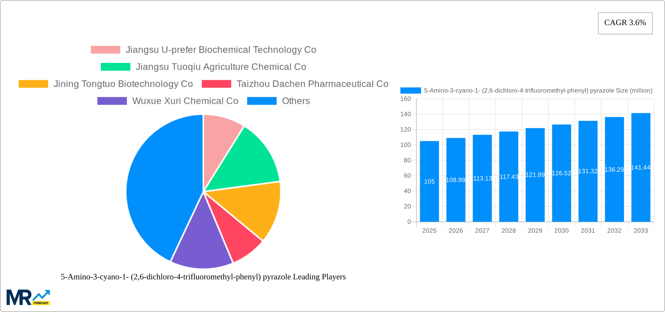 5-Amino-3-cyano-1- (2,6-dichloro-4-trifluoromethyl-phenyl) pyrazole Research Report - Market Size, Growth & Forecast