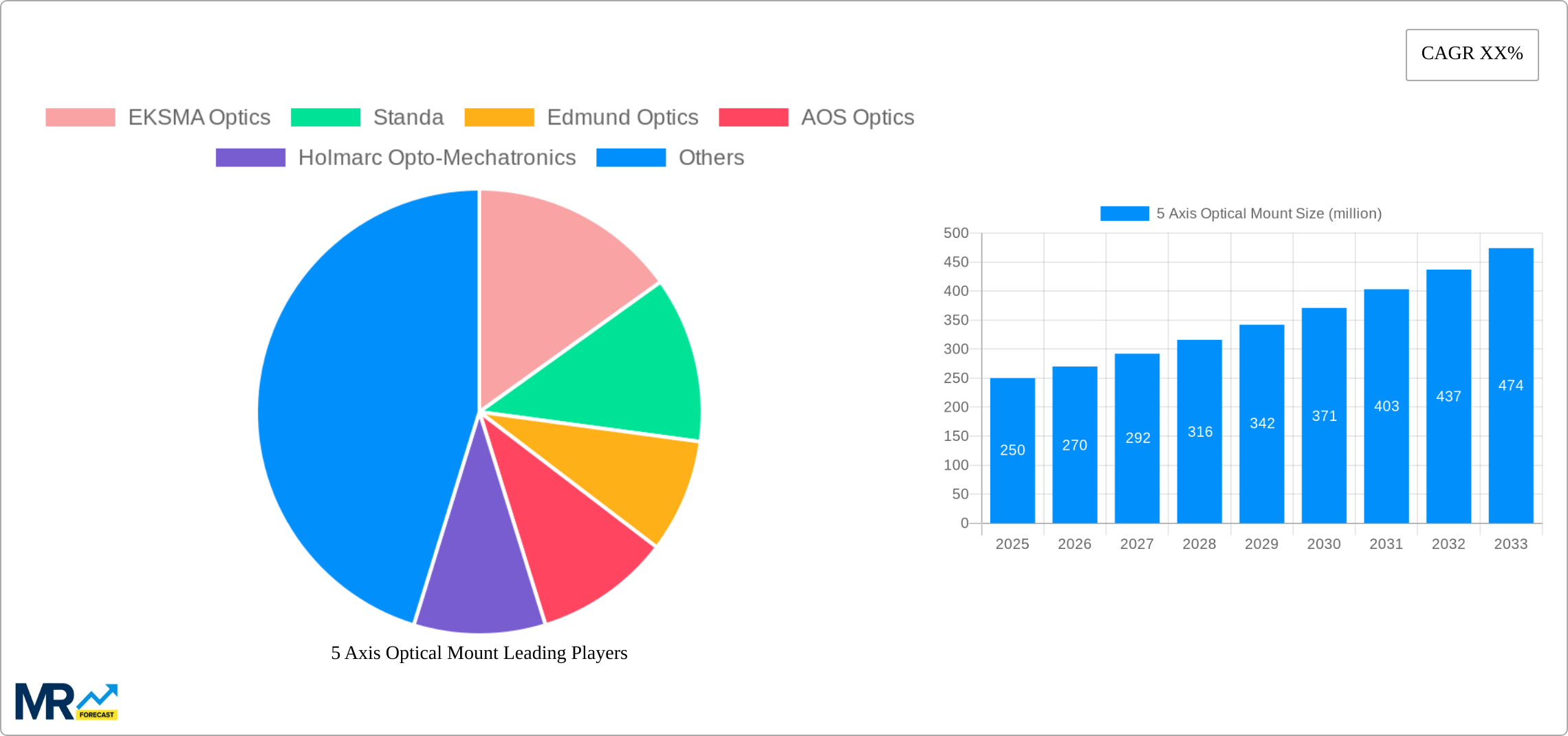 5 Axis Optical Mount Research Report - Market Size, Growth & Forecast