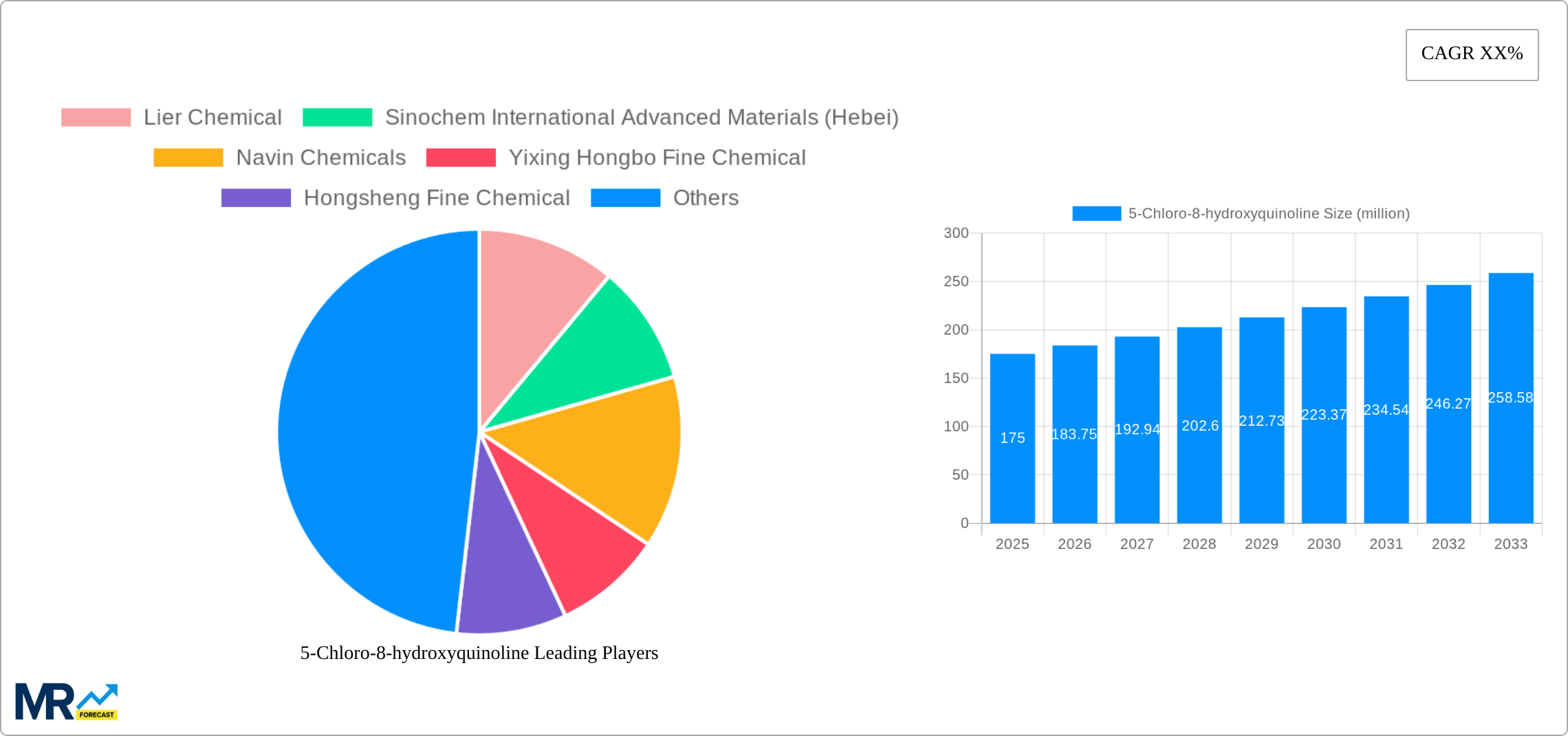 5-Chloro-8-hydroxyquinoline Research Report - Market Size, Growth & Forecast