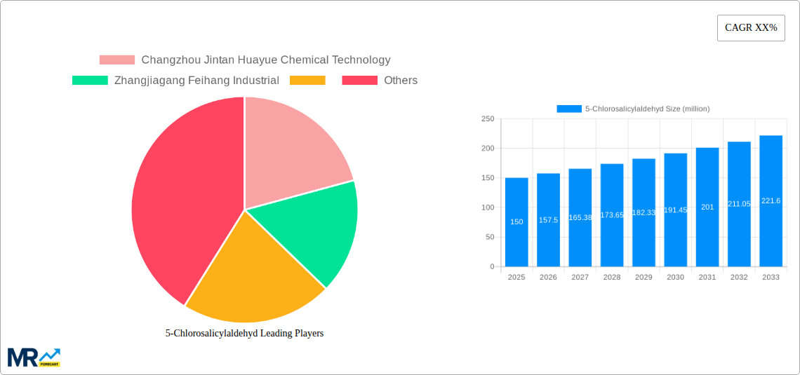 5-Chlorosalicylaldehyd Research Report - Market Size, Growth & Forecast