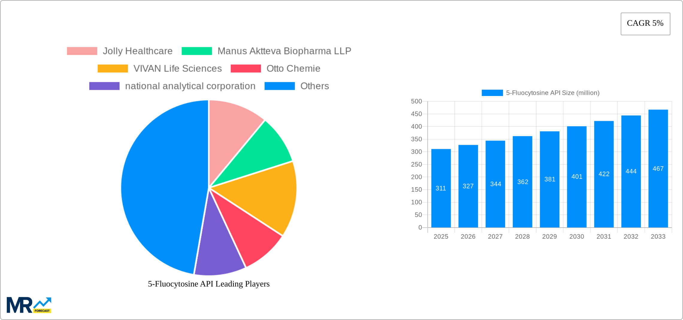 5-Fluocytosine API Research Report - Market Size, Growth & Forecast