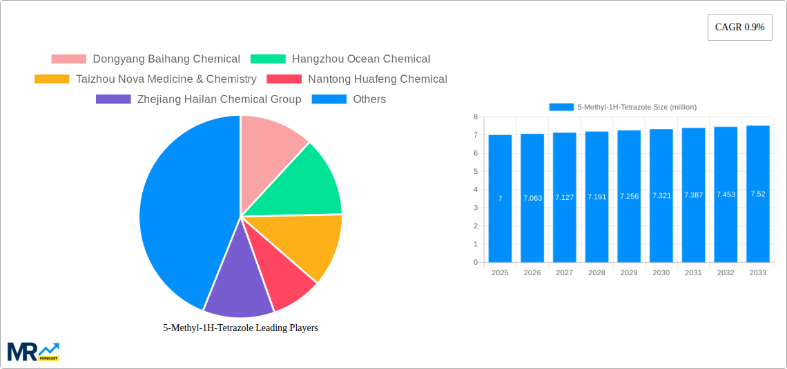 5-Methyl-1H-Tetrazole Research Report - Market Size, Growth & Forecast