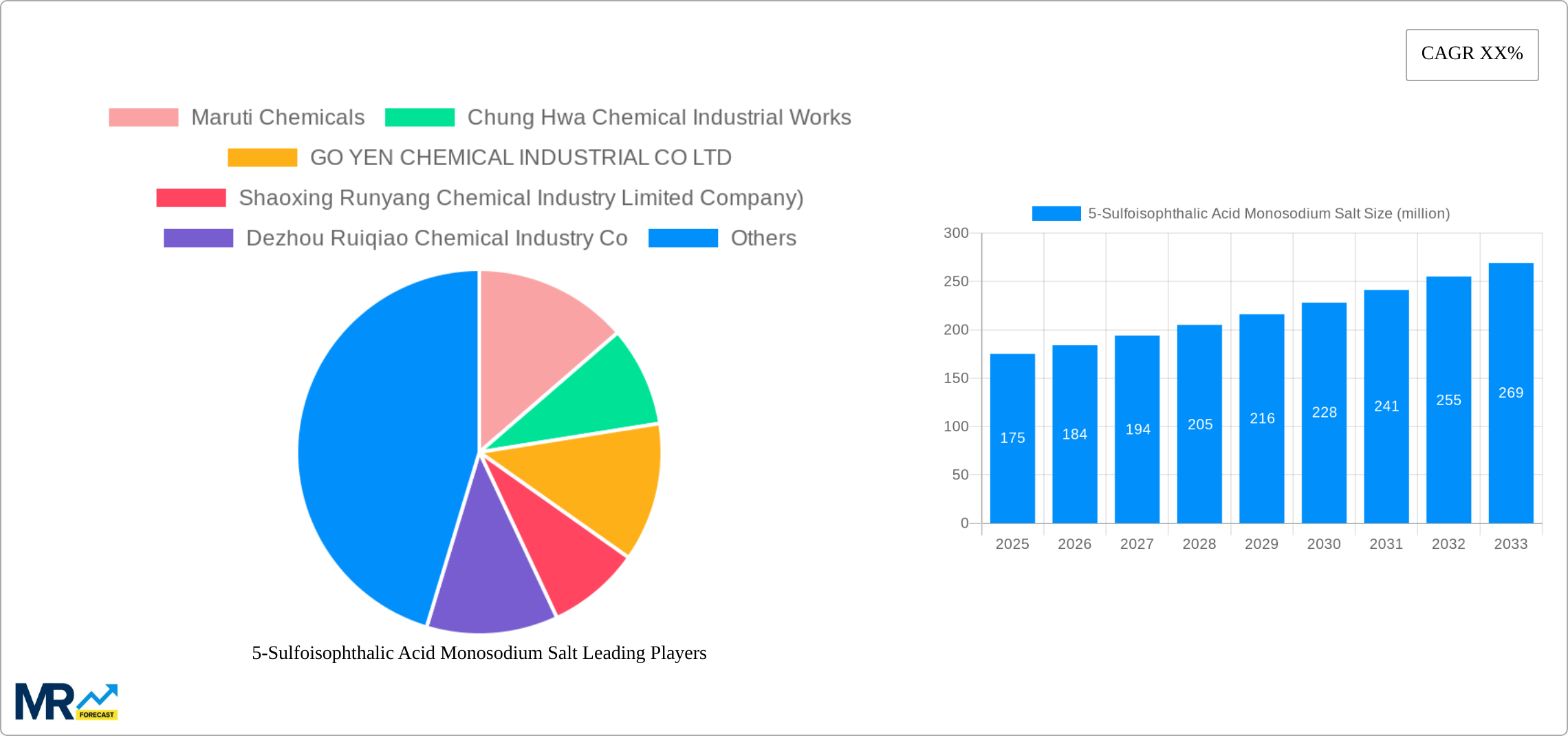 5-Sulfoisophthalic Acid Monosodium Salt Research Report - Market Size, Growth & Forecast
