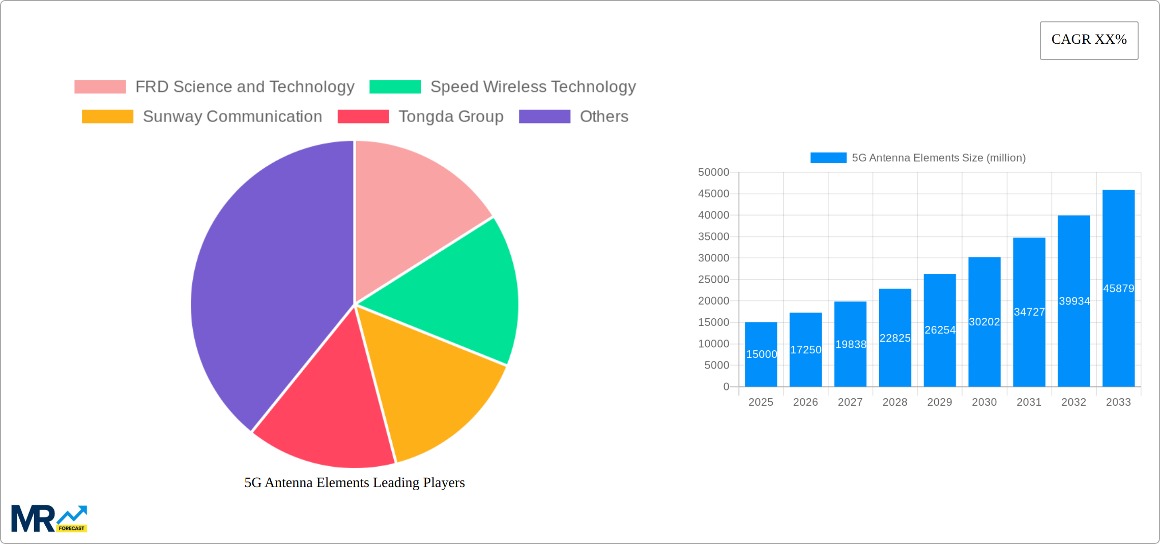 5G Antenna Elements Research Report - Market Size, Growth & Forecast