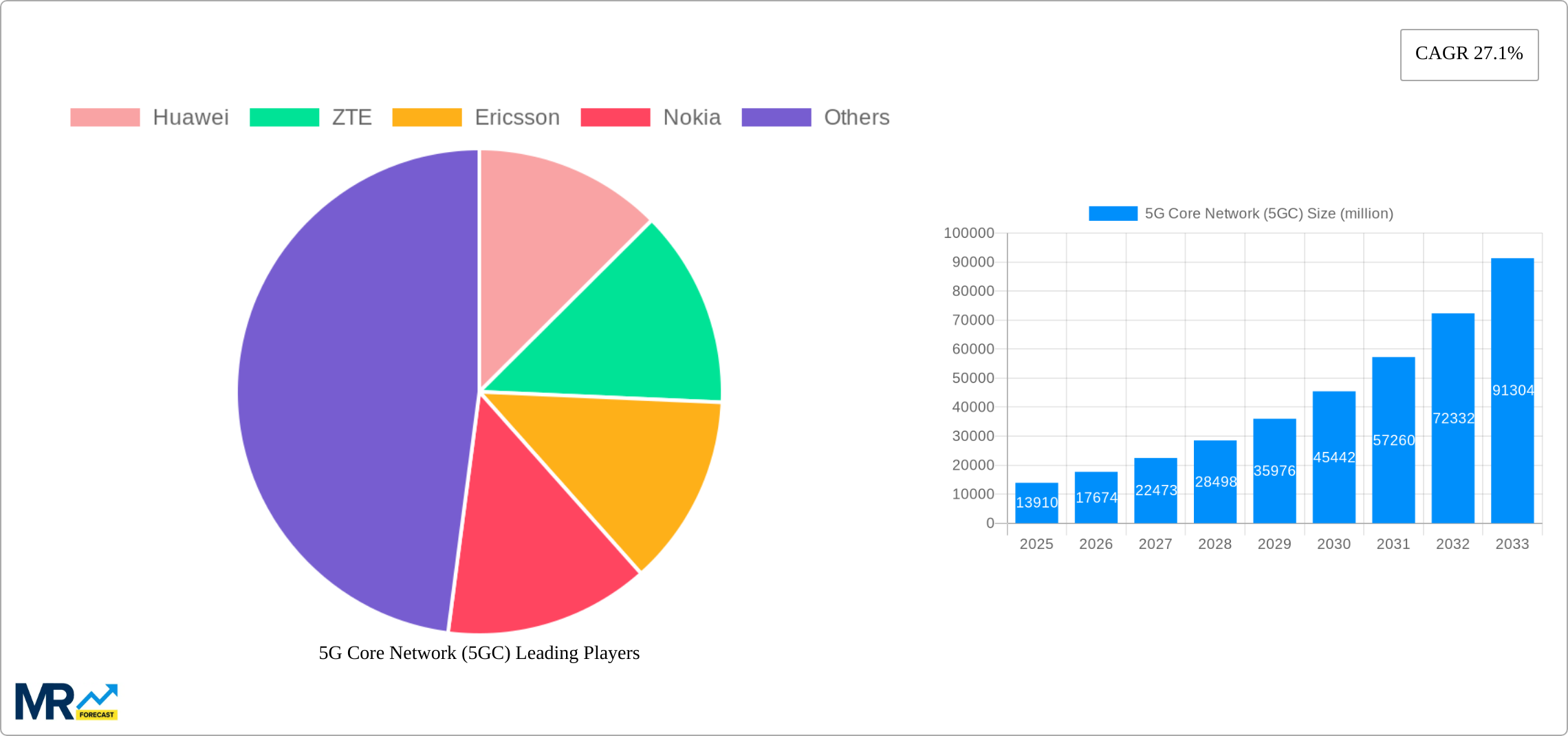 5G Core Network (5GC) Research Report - Market Size, Growth & Forecast