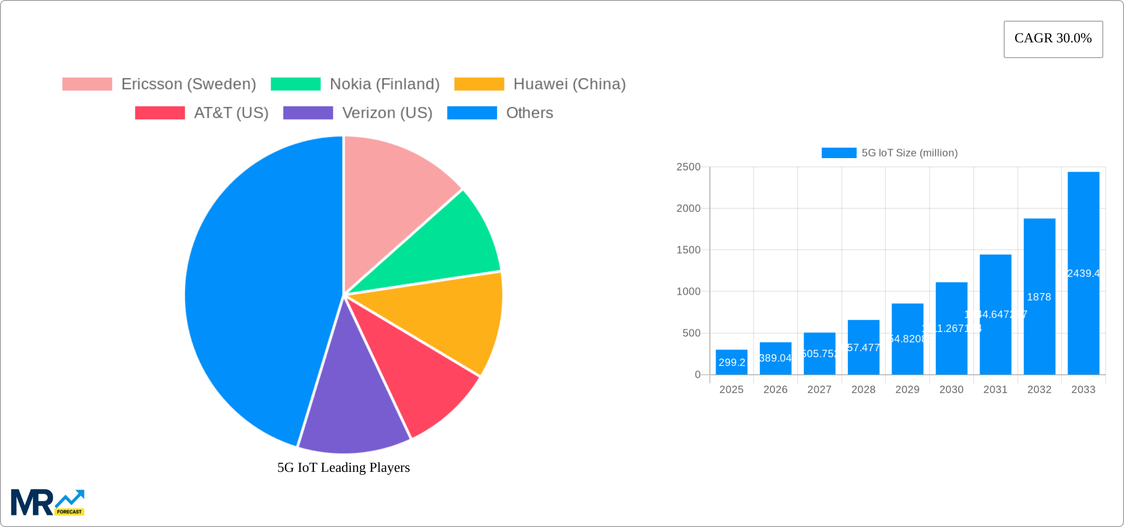 5G IoT Research Report - Market Size, Growth & Forecast