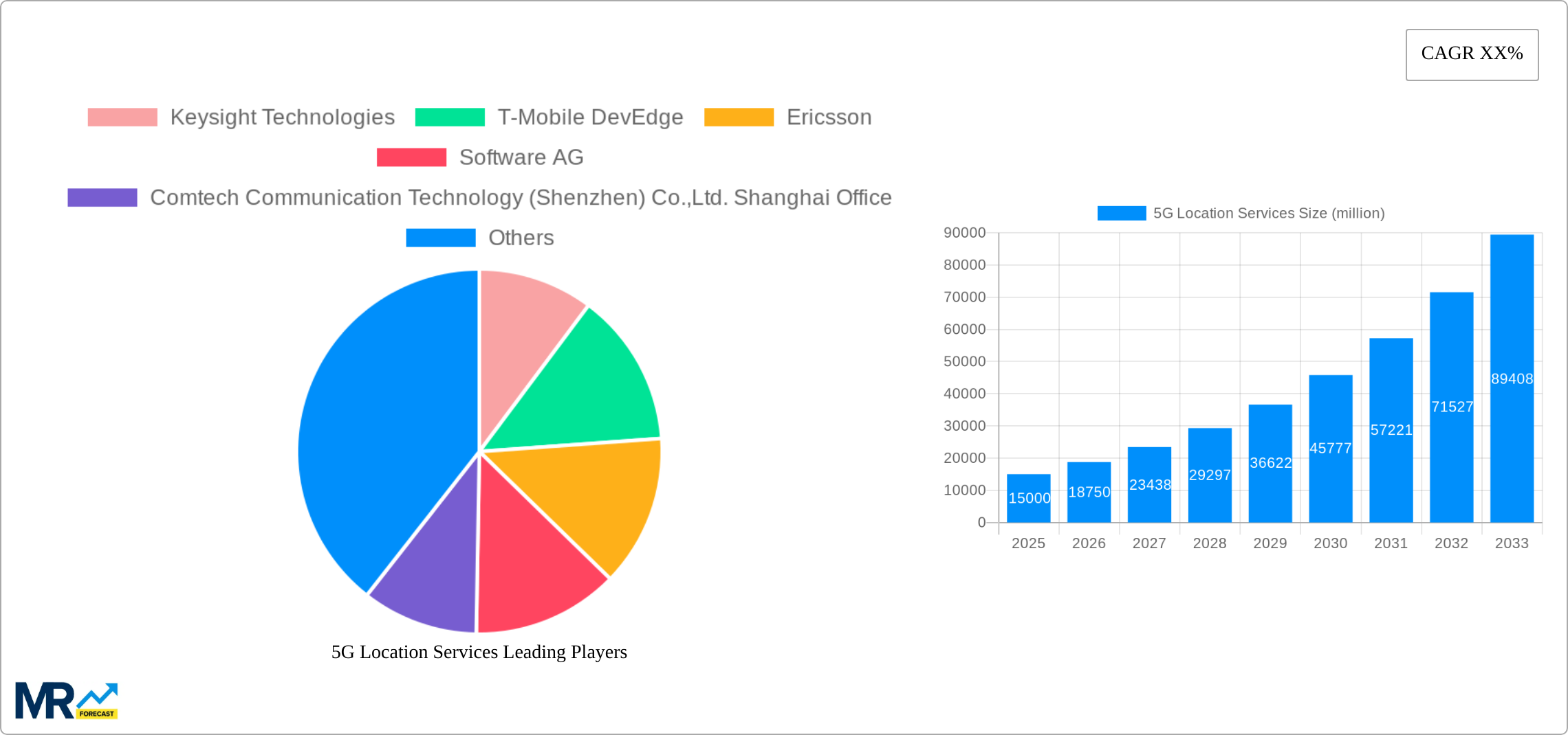 5G Location Services Research Report - Market Size, Growth & Forecast