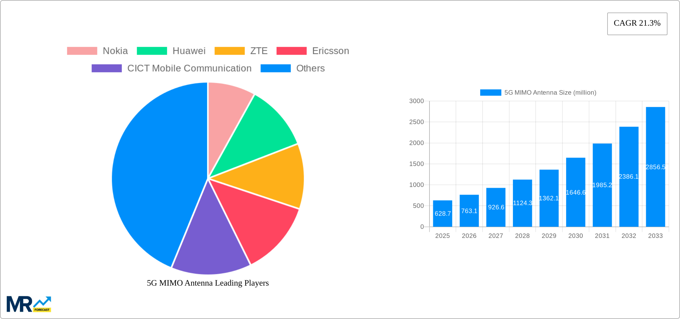 5G MIMO Antenna Research Report - Market Size, Growth & Forecast