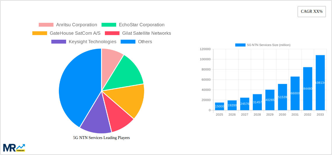 5G NTN Services Research Report - Market Size, Growth & Forecast