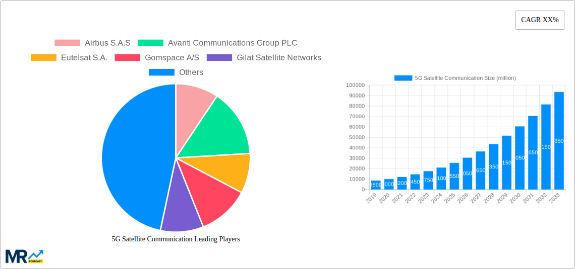 5G Satellite Communication Research Report - Market Size, Growth & Forecast
