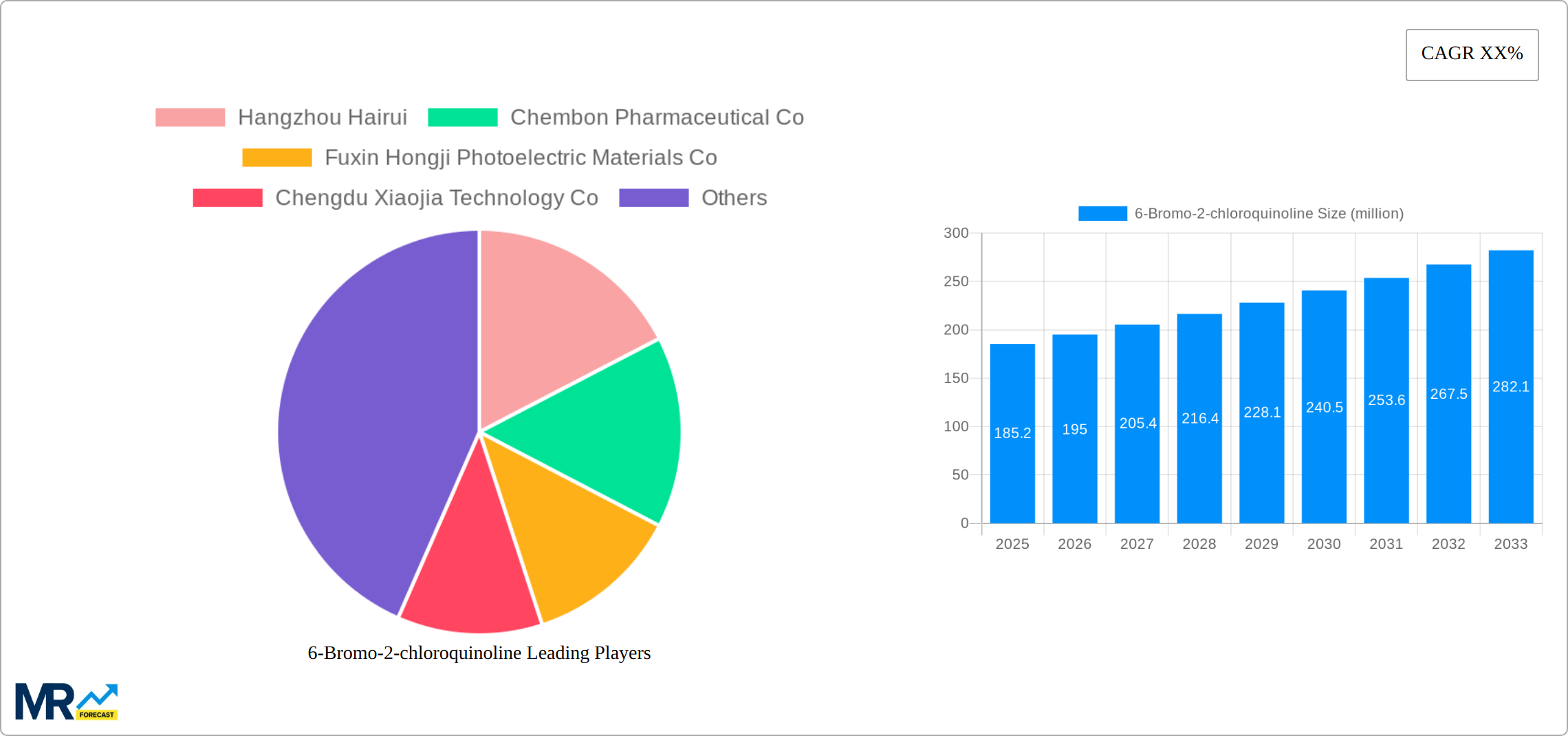 6-Bromo-2-chloroquinoline Research Report - Market Size, Growth & Forecast