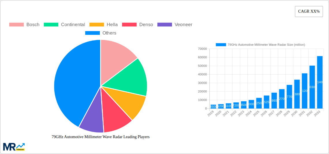 79GHz Automotive Millimeter Wave Radar Research Report - Market Size, Growth & Forecast