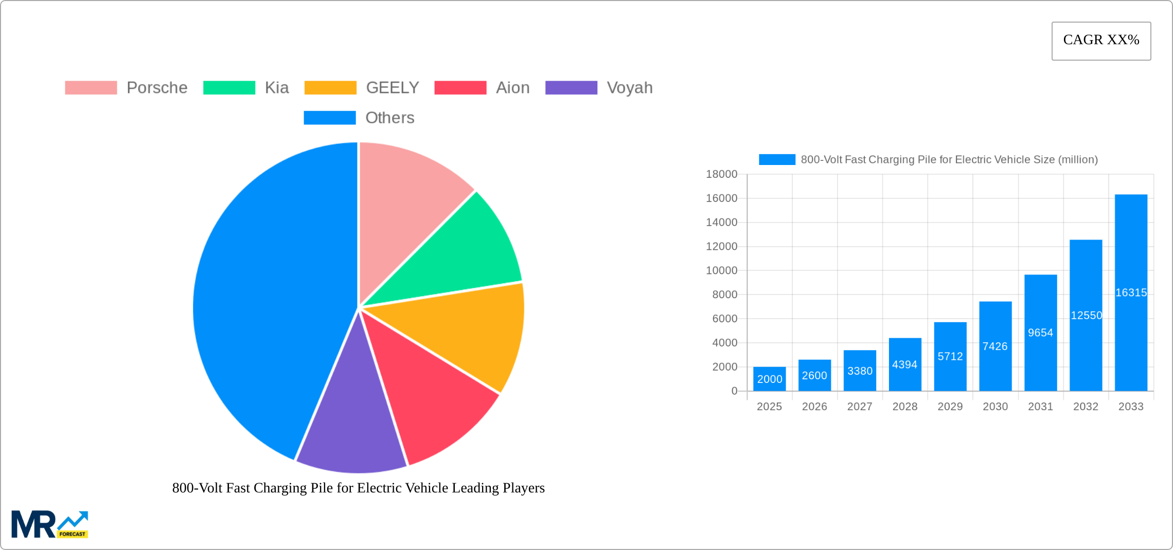 800-Volt Fast Charging Pile for Electric Vehicle Research Report - Market Size, Growth & Forecast