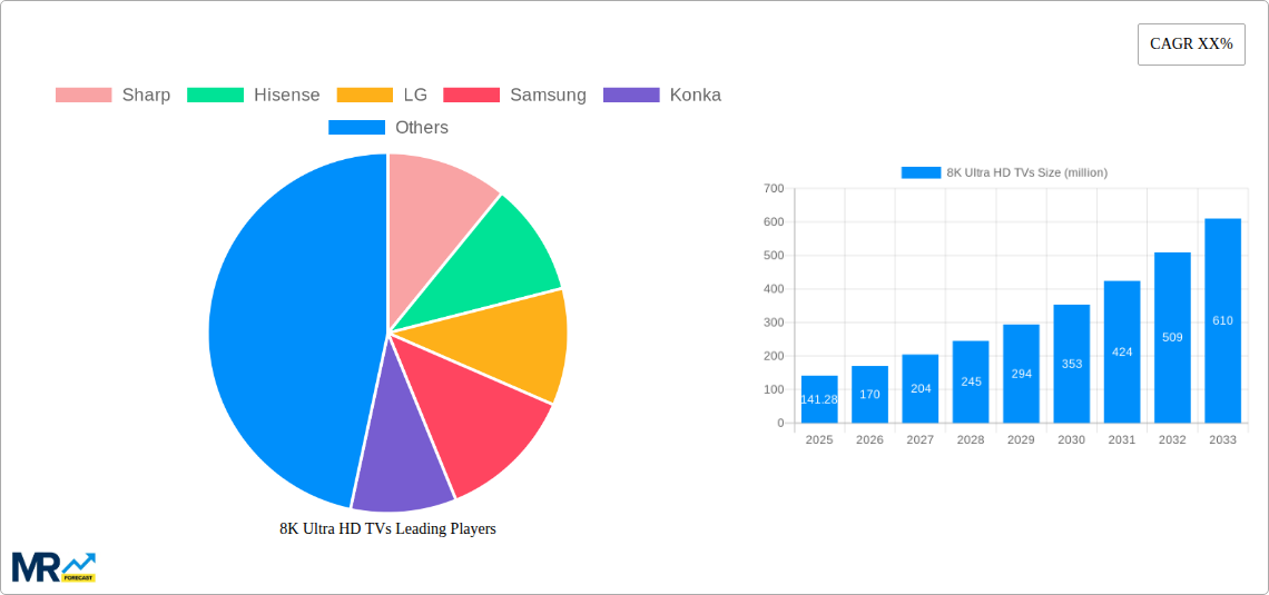 8K Ultra HD TVs Research Report - Market Size, Growth & Forecast