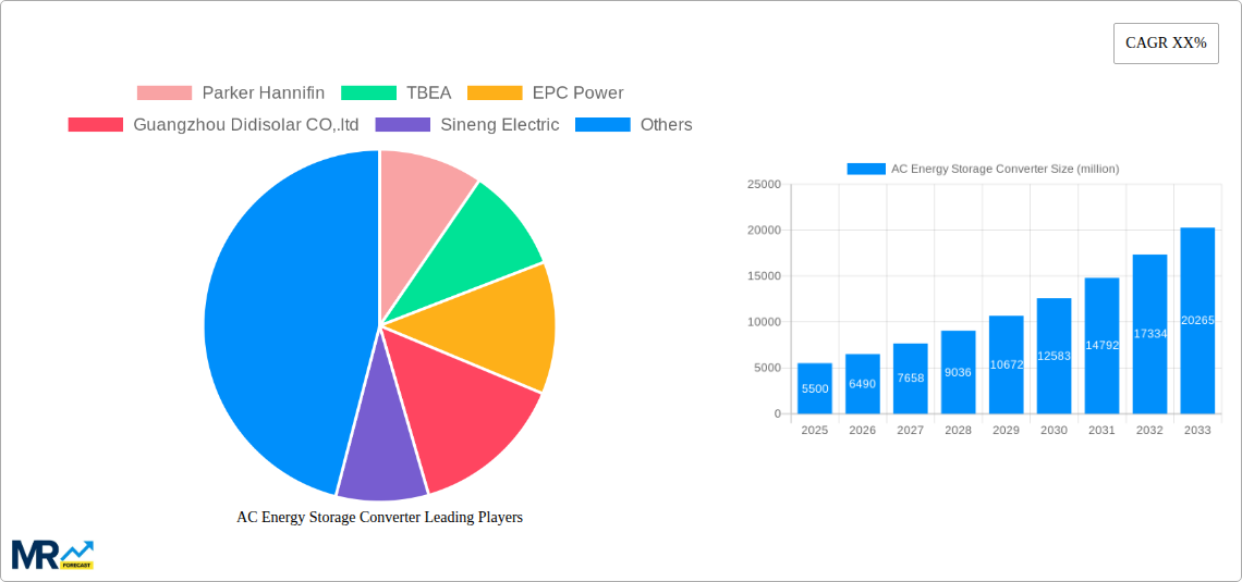 AC Energy Storage Converter Research Report - Market Size, Growth & Forecast