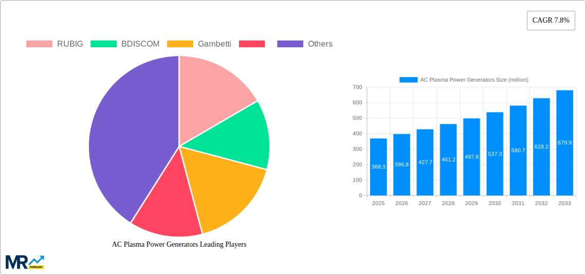 AC Plasma Power Generators Research Report - Market Size, Growth & Forecast