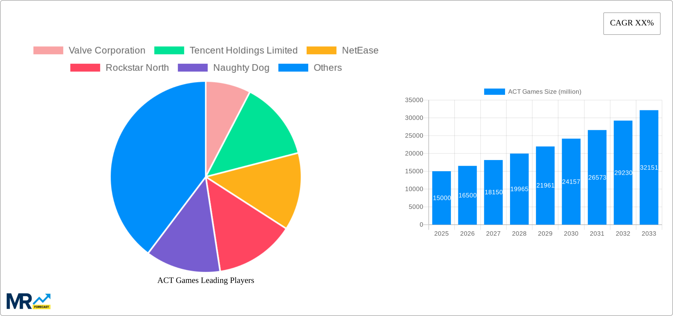 ACT Games Research Report - Market Size, Growth & Forecast