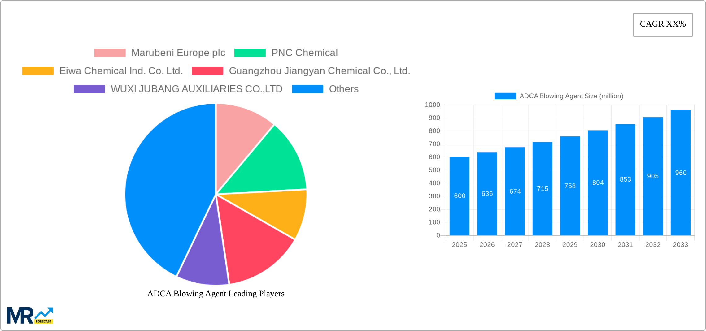 ADCA Blowing Agent Research Report - Market Size, Growth & Forecast