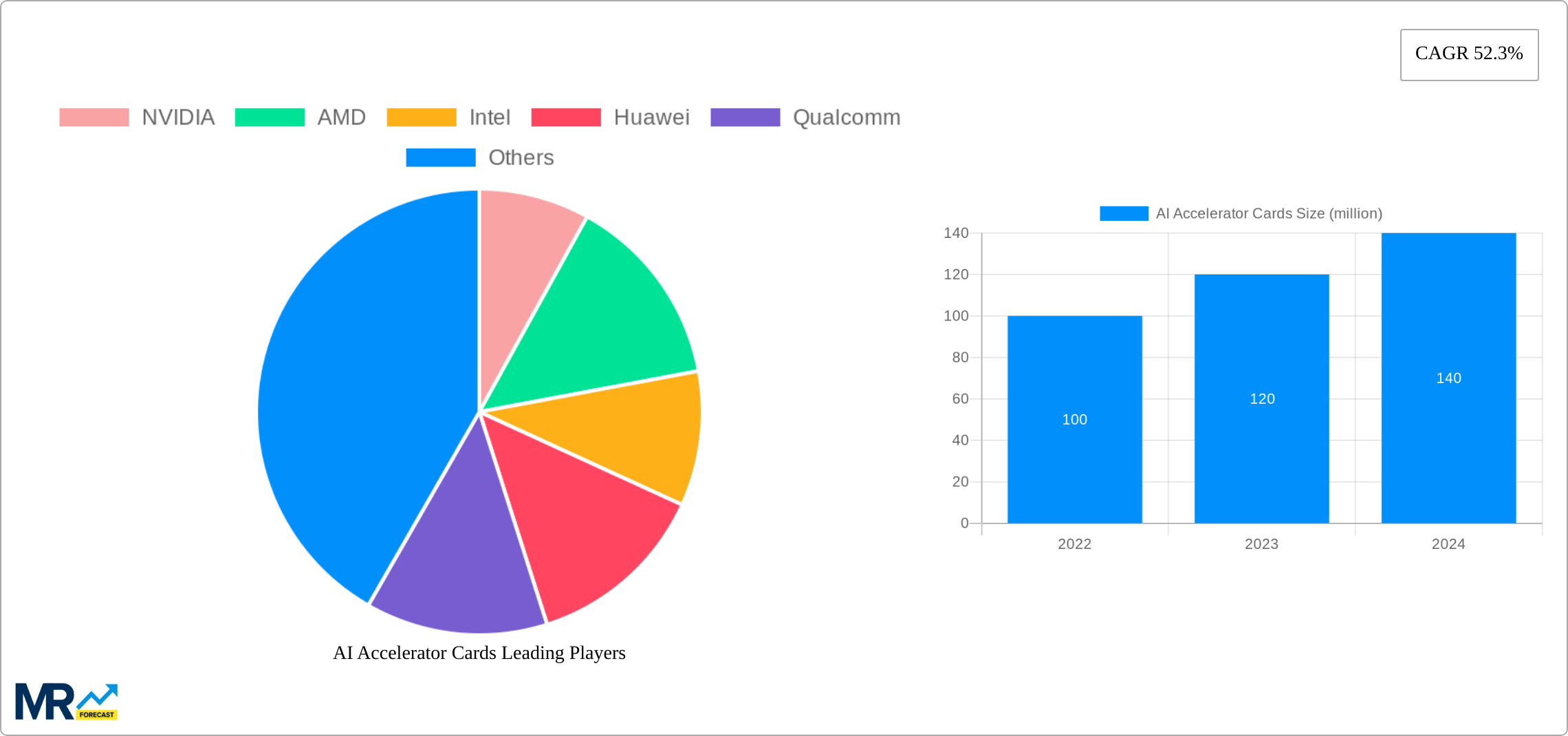 AI Accelerator Cards Research Report - Market Size, Growth & Forecast